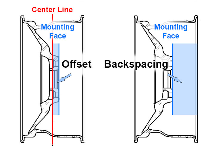 Diagram showing the difference between offset and backspacing