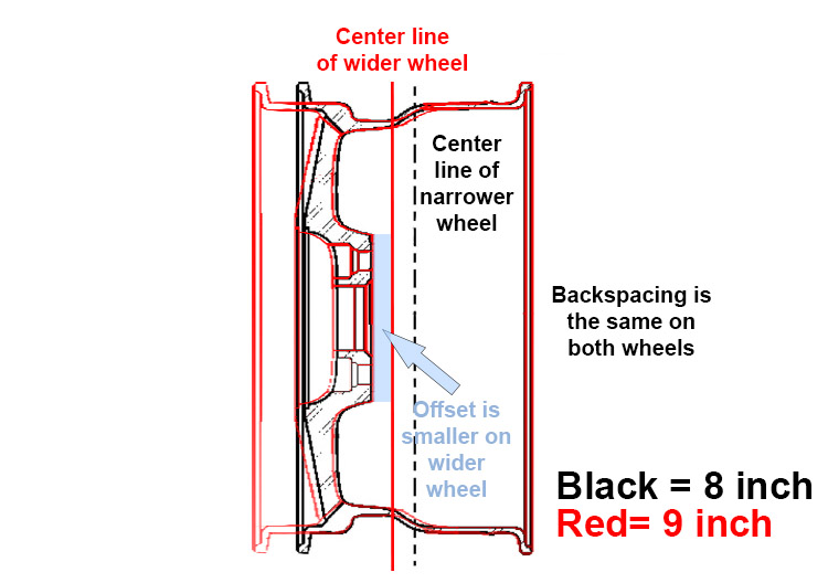 Diagram showing different width wheels with the same backspacing but different offsets